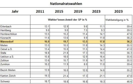 Nationalratswahlen Bezirk Meilen nach Gemeinden, 2011, 2015, 2019, 2023