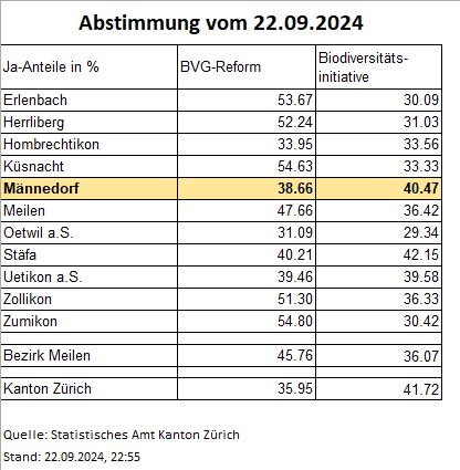 Nationale Abstimmungen vom 22.09.2024 - Bezirksresulate